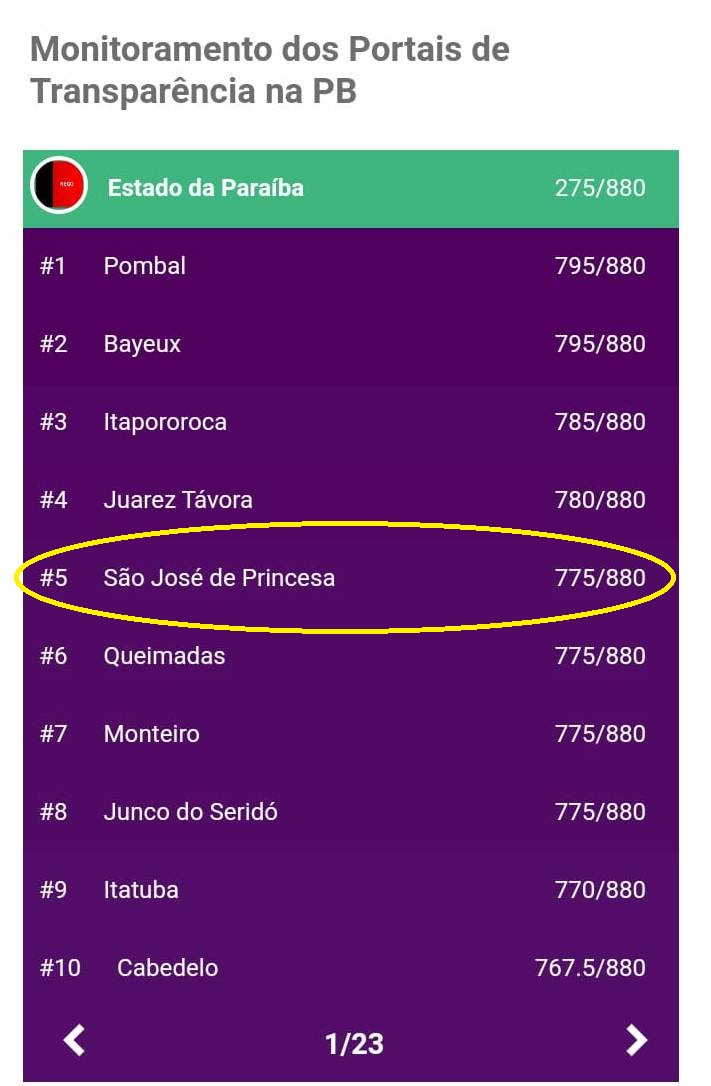 São José de Princesa o quinto município mais transparente da PB
